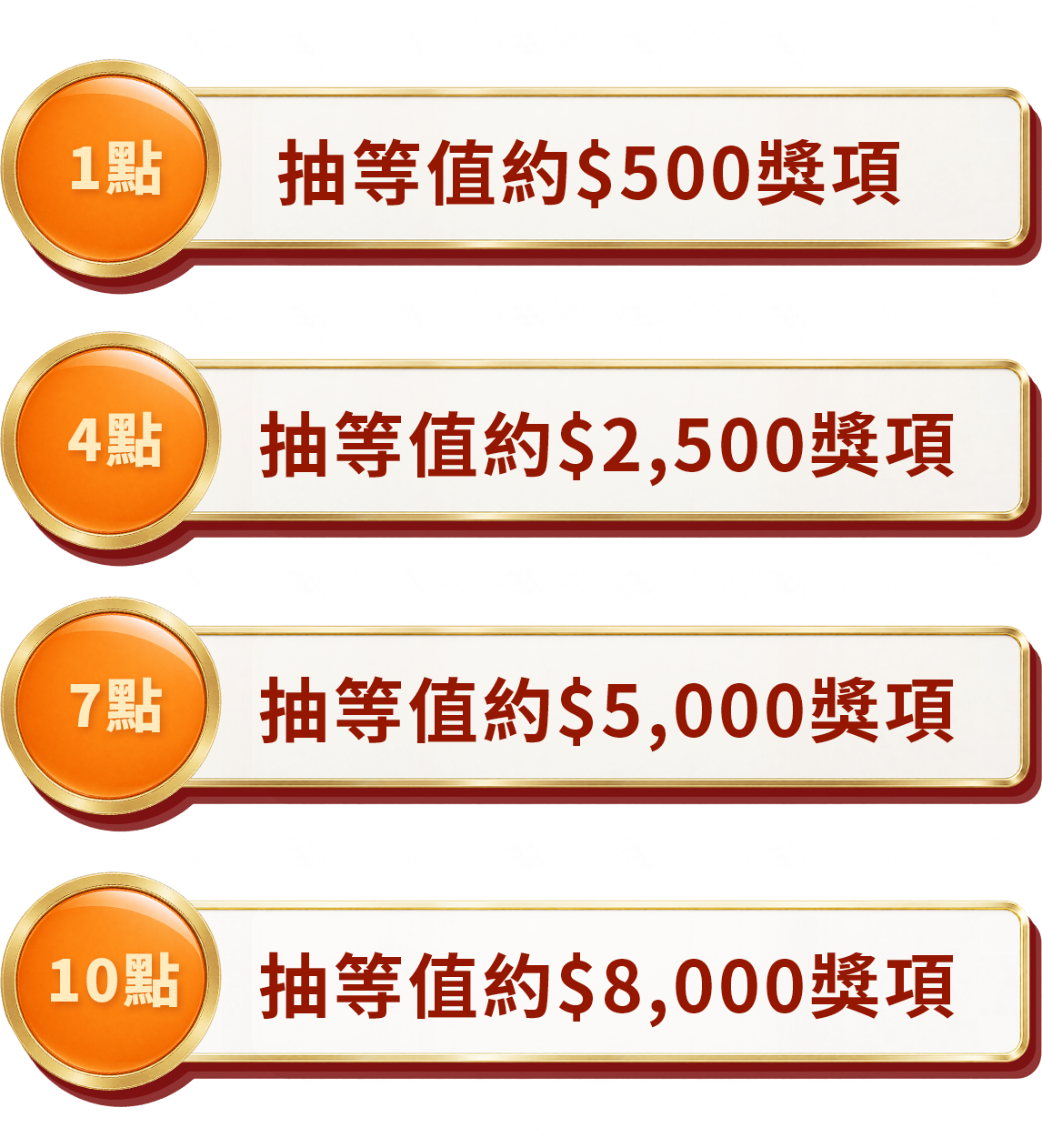 抽獎點數與獎項對照