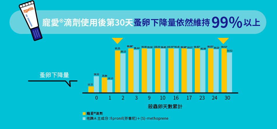 寵愛滴劑,不含農藥殺蟲劑成分,貓心絲蟲